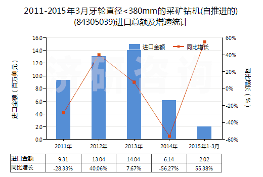 2011-2015年3月牙輪直徑<380mm的采礦鉆機(自推進的)(84305039)進口總額及增速統(tǒng)計